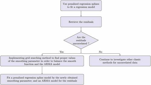 Figure 1. A flowchart for dynamically balanced spline regression.