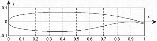 Figure 1. Profile of the NASA SC(2)-0714 airfoil.