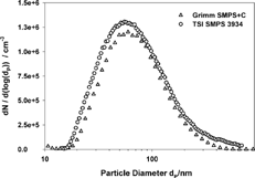 FIG. 18 Size distribution of a NaCl Aerosol measured with the Grimm EMS system and the TSI SMPS model 3934.