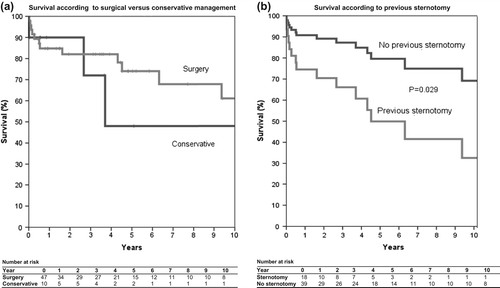 Figure 1. Survival curves representing survival in patients managed with pericardiectomy or conservatively (a) overall survival (a) and influence of previous sternotomy on survival after pericardiectomy (b).