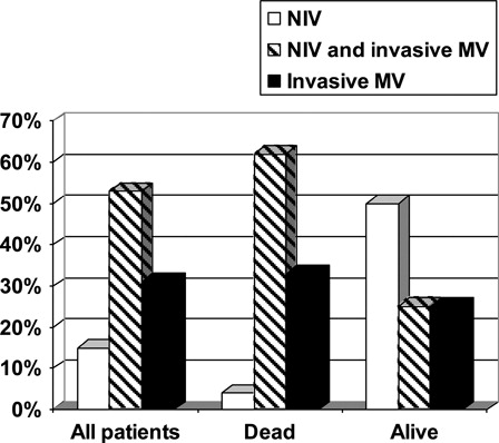 Figure 1. Type of mechanical ventilation support.