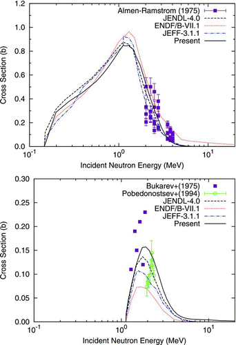 Figure 7 Cross section of partial inelastic scattering on 141Pr excited to the first state at 0.145 MeV (top) and second state at 1.117 MeV (bottom)