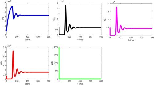 Figure 2. The infected immune-free equilibrium E1 of (Equation3(3) {x˙(t)=λ−μx(t)−x(t)f(v(t))+δw(t),w˙(t)=x(t)f(v(t))−(δ+η+q)w(t),y˙(t)=qw(t)−αy(t)−py(t)z(t),v˙(t)=σy(t)−γv(t),z˙(t)=ky(t)z(t)−cz(t).(3) ) is globally asymptotically stable when R1<1<R0. We refer to the text for details on parameter values and verification of other conditions.