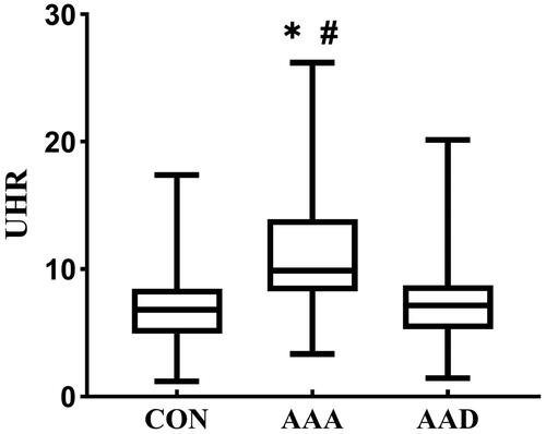 Figure 1. Distribution of UHR in different groups. Data were presented as median (min -max). CON: control group; AAA: abdominal aortic aneurysms; AAD: acute aortic dissection; UHR: uric acid to high-density lipoprotein cholesterol ratio. * p < 0.05 versus CON; # p < 0.05 versus AAD.