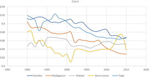 Figure 6. Growth Transitional Curves for club 4