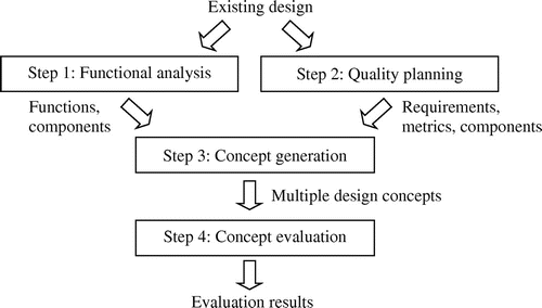 Figure 2. Workflow of the proposed method for eco-design improvement.