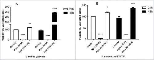 Figure 1. Effect of HFIP and NH4OH pretreated synthetic Aβ42 on the yeast cells. 2 μM peptide was added to exponential phase C. glabrata (A) and S. cerevisiae (B) cells, suspended in water. Samples were incubated at 30°C for 48 h. Viability was determined as percentage of untreated cells (control). (* P < 0.05, ** P < 0.01, *** P < 0.005, and **** P < 0.001). Data are shown as Mean ± SEM.