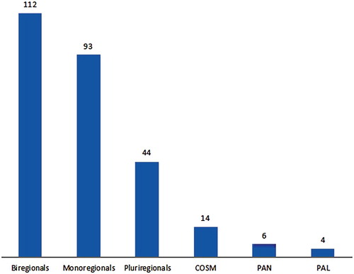 Figure 7. Floristic categories of Ar’ar–Northern Border region of Saudi Arabia species.