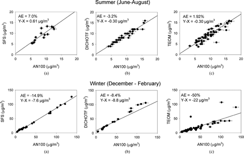 FIG. 4 Seasonal comparisons between Andersen PM2.5 RAAS 100 (AN100) FRM sampler and collocated: (a) DRI sequential filter samplers (SFS); (b) Andersen PM2.5 dichotomous (DICHOTF); and (c) PM2.5 TEOM at the Fresno Supersite, CA (Summer = June–August; Winter = December–February).