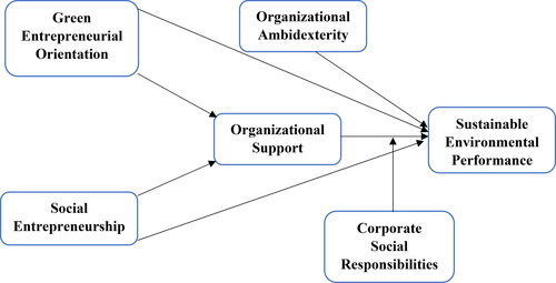 Figure 2. Research model.Source: Authors.