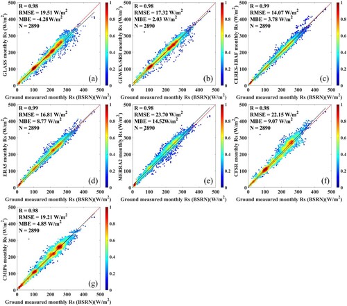 Figure A1. Evaluation results of monthly Rs estimates from seven products against the ground measurements from BSRN.