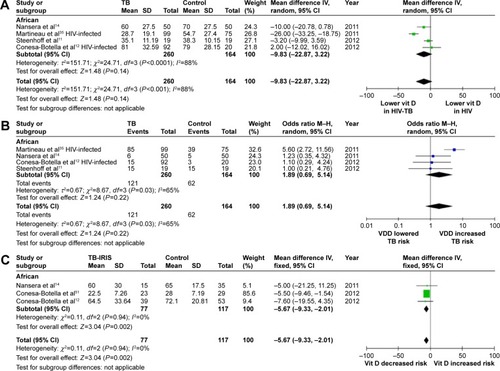 Figure 4 (A) Forest plot of comparison of serum 25(OH)D level in HIV-TB-coinfected patients vs HIV patients without active TB: overall effect for continuous outcome using a random-effect model. (B) Forest plot of association between VDD and risk of TB in HIV-infected patients: overall effect for dichotomous outcome using a random-effect model. (C) Forest plot comparing 25(OH)D level in HIV-TB-coinfected patients receiving ART who developed TB-IRIS vs HIV-TB-coinfected patients receiving ART who did not develop TB-IRIS: overall effect for continuous outcome using a fixed-effect model. The diamonds stand for pooled effect.