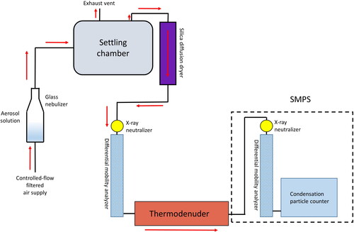 Figure 2. Flow setup of aerosol generation and TDMA setup. Red arrows indicate flow direction of air (aerosol sample).