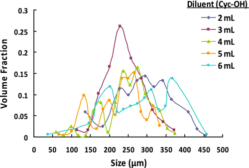 Figure 7 The effect of amount of diluent on the size distribution of poly(GDMA-co-GDGDA) gel beads.