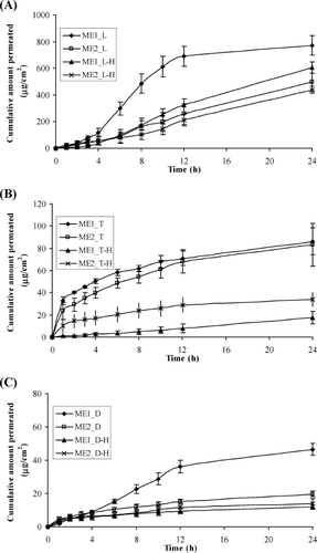 FIG. 3.  Permeation profiles of the model drugs through human epidermis from the o/w (ME1) and w/o (ME2) AOT-based microemulsions containing: (A) L and L-H, (B) T and T-H, and (C) D and D-H. Each data point represents the mean ± S.E.M. (5 ≤ n ≤ 6).