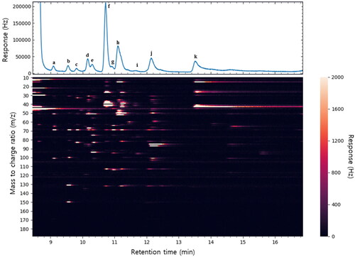 Figure 10. Mass spectra according to the retention time of the total ion chromatogram (TIC) (top) and analytes (bottom). m/z = 14, 16, 17, 18, 28, 29, 32, and 44 were blinded with a high baseline to facilitate peak identification (see text). (a) PFC-218 (CF2CFCF2) and HFC-143a (CH3CF3), (b) Hexafluoropropylene (CF3CF = CF2), (c) HFC-134a (CH2FCF3), (d) HCFC-22 (CHClF2), (e) Combined peaks of 3,3,3-trifluoropropyne (CF3C2H) and HFC-245ca (CH2FCF2CHF2), (f) Propene (CH3CH = CH2), (g) HFO-1234yf (CH2=CFCF), (h) Chloromethane (CH3Cl), i: HFC-1243zf (CH2=C2HF3), (j) CFC-12 (CCl2F2), and (k) HCFC-142b (C2H3ClF2). Adapted from ref. [Citation21] with permission from the copyright holder.