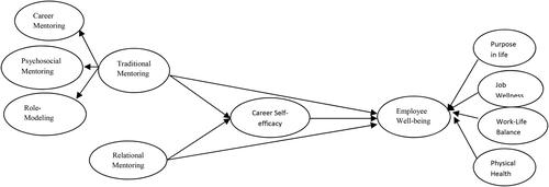 Figure 1. Theoretical framework.