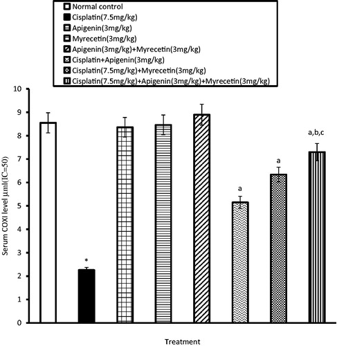 Figure 4. Effects of apigenin, myricetin or their combination on serum COXI level. Data were expressed as mean ± SEM (n = 6–8). *Significantly different from the normal control group at p < 0.05. aSignificantly different from cisplatin group at p < 0.05. bSignificantly different from apigenin group at p < 0.05. cSignificantly different from myricetin group at p < 0.05.