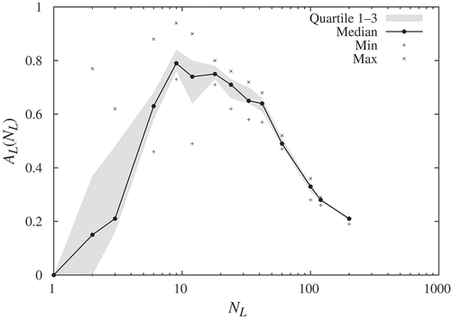 Figure 7. Fraction of aggregated ‘light finders’ AL (NL ) in target zone over the last minute of observation. The optimal swarm population for the given environment was found at 9 robots. The tested swarm populations were 2, 3, 6, 9, 12, 18, 24, 33, 42, 60, 100 and 120 individuals; n = 6 repetitions per experiment.