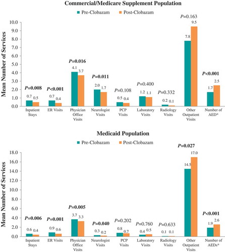 Figure 3. Mean number of seizure-related healthcare services utilized pre- vs post-clobazam.Notes: AED – antiepileptic drug; ER – emergency room; PCP – primary care physician. P-values in bold < 0.05. P-values for count variables were obtained using paired t-tests to account for pre-post design. *Includes clobazam.