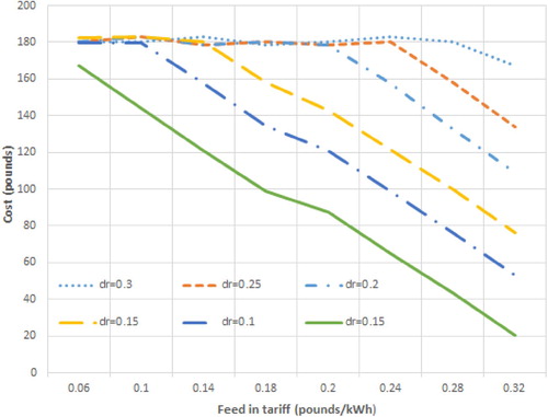 Figure 7. Change of minimum costs with respect to the FIT under different battery degradation rate (multiple battery capacities and SOC reduction)