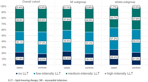 Figure 1. Distribution of patients by LLT intensity prior to the index event.Abbreviations: LLT, lipid-lowering therapy; MI, myocardial infarction.