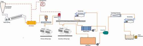 Figure 1. Sample layout of the thermo-mechanical pulp mill