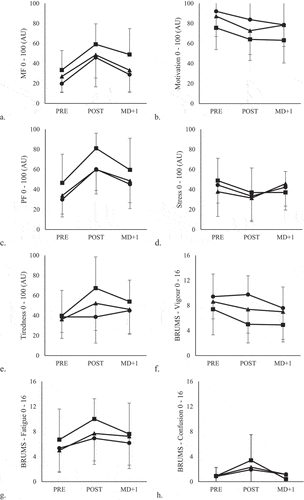 Figure 3. The changes in MF (a), motivation (b), PF (c), stress (d), tiredness (e), BRUMS – Vigour subscale (f), BRUMS – Fatigue subscale (g), and BRUMS – Confusion subscale (h). The circle represent the ratings in sprint orienteering competition, triangle represents the middle-distance orienteering competition and the square represents the long-distance orienteering competition.