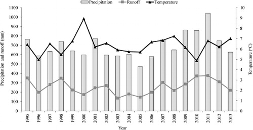 Figure 3. Annual precipitation, air temperature and run-off for the Mellupite research site.