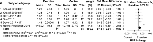 Figure 5. Forest plot of main effect of chronic exercise on uncoupling protein 1 (UCP1) expression in white fat of normal diet animals. SD: standard deviation; MIT: moderate-intensity training; HIIT: high-intensity interval training