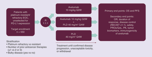 Figure 2. Phase III JAVELIN Ovarian 200 study design schema.EOC: Epithelial ovarian cancer; OR: Objective response; OS: Overall survival; PFS: Progression-free survival; PK: Pharmacokinetics; PLD: Pegylated liposomal doxorubicin; PRO: Patient-reported outcome; Q2W: Once every 2 weeks; Q4W: Once every 4 weeks; QoL: Quality of life; R: Randomization; RECIST: Response Evaluation Criteria In Solid Tumors.