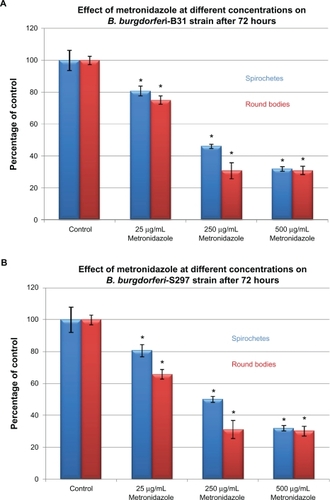 Figure 1B Susceptibility of the spirochete and round body forms of strain B31 (top panels) and strain S297 (bottom panels) of B. burgdorferi to different concentrations (between calculated MIC and MBC) of five antibiotics after 72-hour treatment measured by dark-field microscopy.Note: *P values <0.05 indicates statistical significance compared with control.