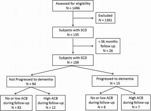 Figure 1. Sample selection of the study. Note: SCD, subjective cognitive decline and ACB, anticholinergic cognitive burden.