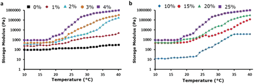 Figure 5. Temperature sweep experiments reveal differences in temperature and G′ of PS/PDEGMA or PS particulate suspensions at (a) different PDEGMA concentrations and constant PS particle concentrations of 25%; and (b) varying particle concentrations and a PDEGMA concentration of 4%.