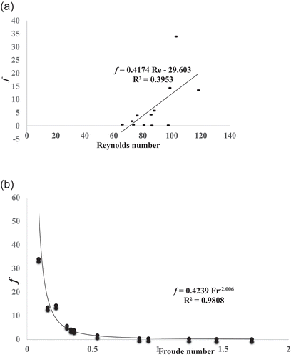 Figure 7. (a) Relationship of Darcy-Weisbach resistance coefficient and Reynolds number to shrub and litter, cactus and bare soil on overland flow generated by simulated rains on a semi-arid hillslope of 4.9%; (b) Relationship of Darcy-Weisbach resistance coefficient and Froude number to shrub and litter, cactus and bare soil on overland flow generated by simulated rains on a semi-arid hillslope of 4.9%. Values are averages of four repetitions