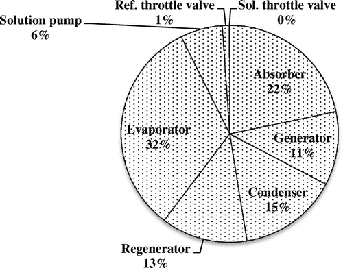 Figure 7. Exergy destruction distribution in the absorption refrigeration unit.