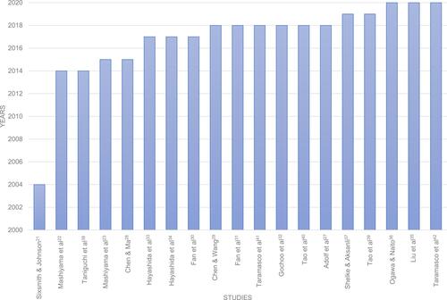 Figure 2 Publication dates of studies.