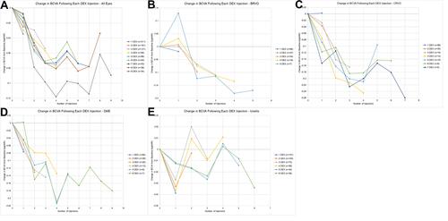Figure 3 Change in BCVA compared to baseline following each DEX injection. Each graphed line includes only those patients who received at least the amount of DEX injections noted in the legend. Decreasing values signify improvement in BCVA. The BCVA values were recorded preferentially at the follow-up visit closest to six weeks after DEX injection and at least four weeks after treatment date. (A) All studied eyes, (B) BRVO, (C) CRVO, (D) DME, and (E) uveitis.