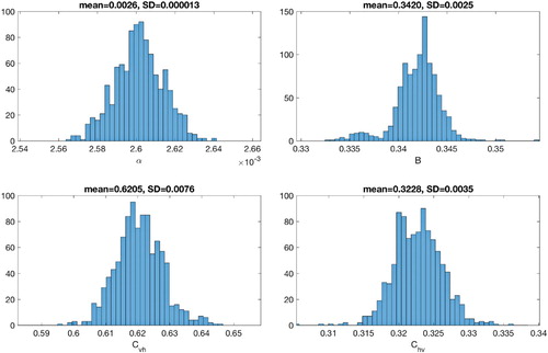 Figure 8. Bootstrap distributions of the parameter estimates α,B,Cvh, and Chv obtained from 1000 resampling Poisson distribution of 2014 Philippine dengue data by morbidity week.