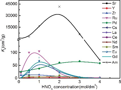 Figure 7. Distribution ratios of typical HLLW elements at different concentrations of HNO3 (adsorption conditions: adsorbent: 0.1 g, solution: 5 cm3, 241Am(III): 800 Bq/L, metal: 1 mmol/dm3, temperature: 298 K, contact time: 24 h, shaking speed: 120 rpm).