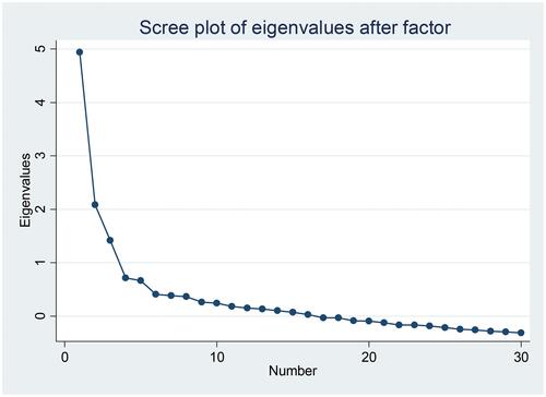 Figure 3 Scree-plot of DAI-30 factorial analysis.