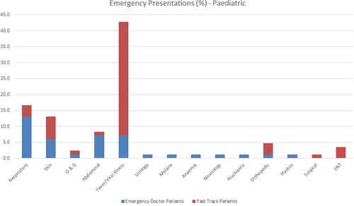 Figure 5 Paediatric patients seen in emergency by presentation (%).