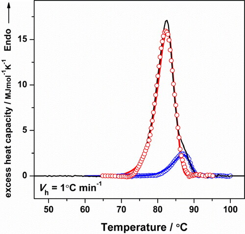 Figure 8. Cp transition curve of HlH in Tris-HCl buffer (pH 7.2) recorded at a heating rate of 1.0 °C min−1 (black line). The solid lines (red and blue) represent the theoretical fitting curves based on EquationEquation (3)(3) Cpex = 1vΔHexp{EaR(1T*− 1T)} × exp{−1v∫ToTexpEaR(1T*− 1T)dT,      (3) ; lines with symbols (○) show the curves obtained from the deconvolution procedure.