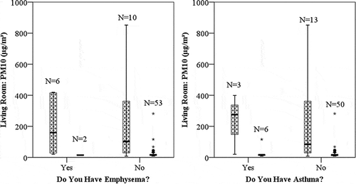 Figure 4. PM10 concentrations and respiratory problems separated by smokers (texture) and nonsmokers (solid black). n indicates the number of samples for each group. The bold line within the box indicates the median. The top and bottom of the boxes indicate the 75th and 25th percentiles, respectively. Asterisks and circles denote outliers.