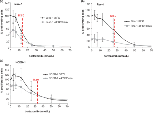 Figure 4. Cell survival expressed as a percentage of proliferating cells in Jeko-1 (a), Rec-1 (b), and NCEB-1 (c), treated with increasing concentrations of bortezomib given at 37°C (black line) or given concurrently to heat at 44°C/30 min (grey line). Survival of heated cells is expressed as a percentage of untreated cells at 37°C. Briefly, cells were first treated with bortezomib (from 0 to 100 nmol/L) and immediately heated. After the concomitant treatment, cells were incubated for 24 h in a humidified atmosphere at 37°C. At this point cells were harvested for survival assessment by standard WST-1. Error bars represent mean ± standard deviation of four independent experiments. Dotted lines indicated the IC50.