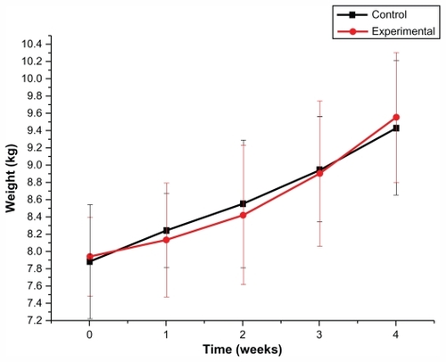 Figure 5 Effect of Fe3O4@Au composite MNPs administered via liver injection on body weight (kg) in beagle dogs.Notes: n = 6, mean ± standard deviation. There was no significant difference in body weight values of beagle dogs between the experimental group and the control group at the five time points of before administration and 1, 2, 3, and 4 weeks after administration of Fe3O4@Au composite MNPs (P > 0.05).Abbreviation: MNPs, magnetic nanoparticles.