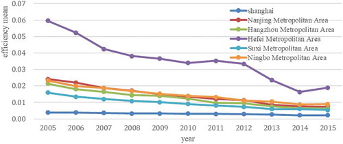 Figure 3. Changes to the average green economic efficiency values of the Yangtze River Delta urban agglomeration’s “one core and five areas” between 2005 and 2015