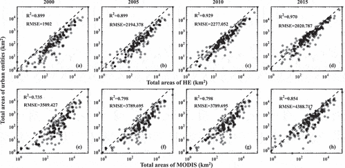 Figure 3. Regression comparisons of total areas from urban entities with those from HE and MODIS at the national level from 2000 to 2020. Note: HE represents urban built-up areas proposed by He et al. (Citation2019); MODIS represents artificial impervious extents collected from the data product of MODIS Land Cover Type Version 6. Below are all the same abbreviations.