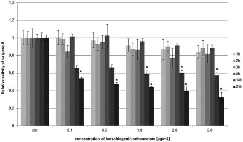 Figure 6. The relative activity of caspase-9 in HeLa cells after treatment with bersaldegenin-1,3,5-orthoacetate. The cells were incubated with the compound at concentrations of 0.1–5.0 µg/mL for 1–24 h. The caspase activity was estimated by luminometer and is presented in comparison to the control (0.25% DMSO). Each sample was run in triplicate. Error bars indicate standard deviations. Significant differences relative to the control are marked with an ‘*’ (p < 0.05).