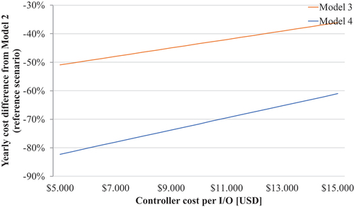 Fig. 9. Cost difference when varying the controller cost per I/O.